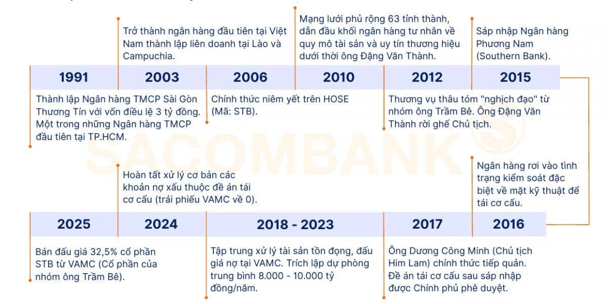 Sacombank: Thập kỷ hồi sinh dang dở