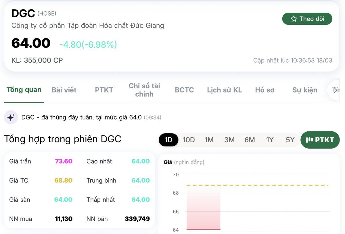 Kẹt lệnh khi cổ phiếu nằm sàn: Bi kịch mang tên DGC