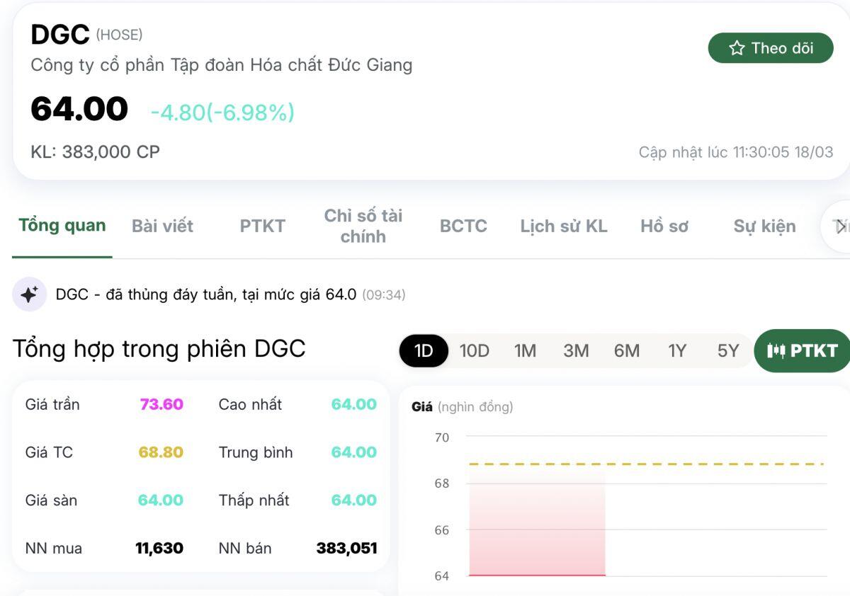 DGC rơi tự do: Trắng bên mua, gần 30 triệu cổ phiếu chờ "giải cứu"