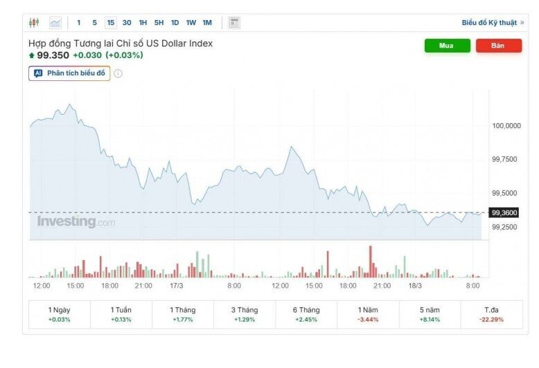 Tỷ giá USD/VND hôm nay 18/3: Đồng loạt giảm, thị trường chợ đen mất giá 27.100 đồng/USD