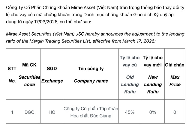 Cổ phiếu Hoá chất Đức Giang (DGC) bị cắt margin sau tin loạt lãnh đạo cấp cao bị bắt