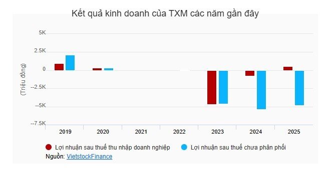 TXM đưa lộ trình thoát diện cảnh báo