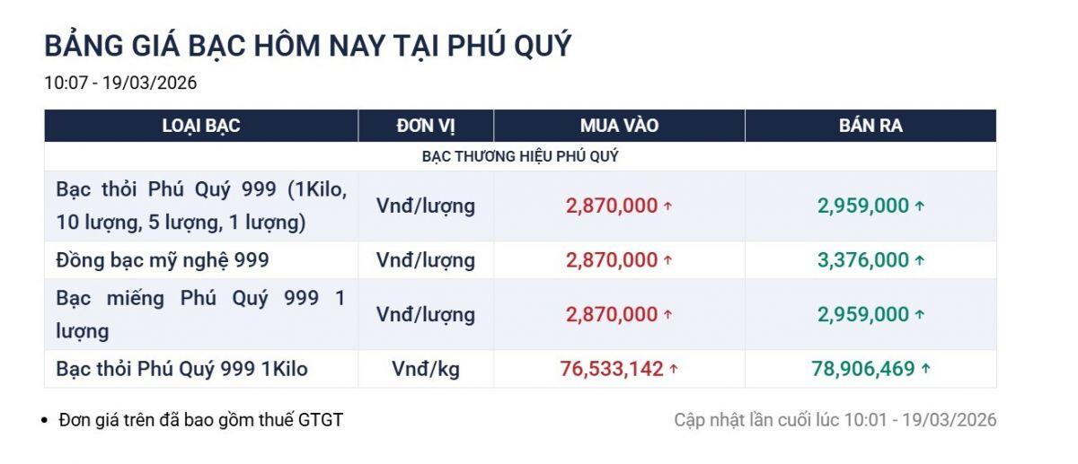 Bạc thế giới giảm sốc, giá bạc trong nước về mức thấp nhất 1 tháng qua
