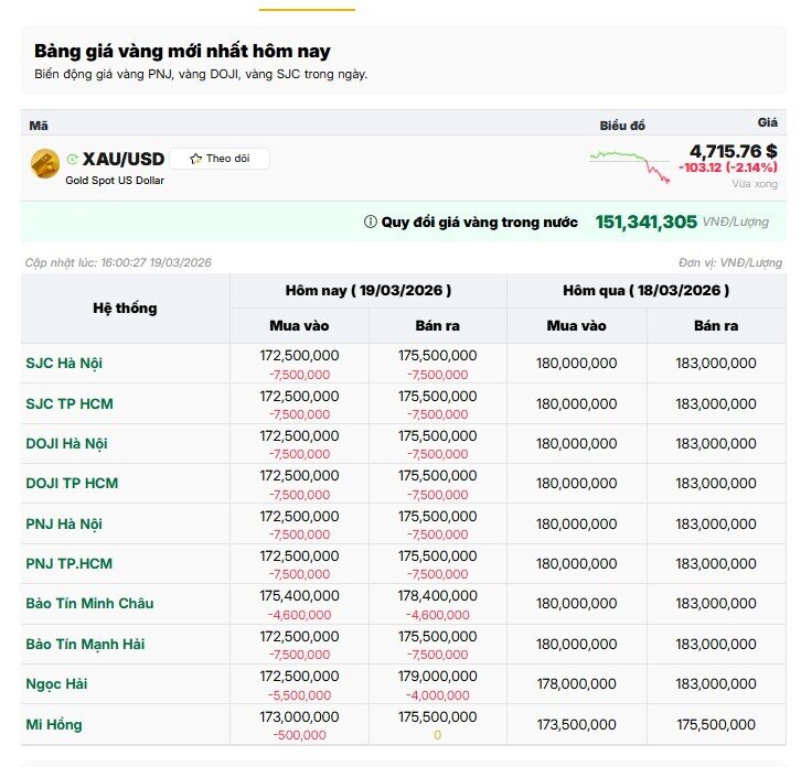 Chiều 19/3: Giá vàng "bốc hơi" tới 7,5 triệu đồng/lượng