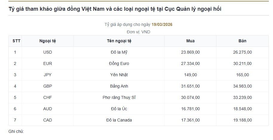 Vì sao USD chợ đen vượt 27.400 đồng?