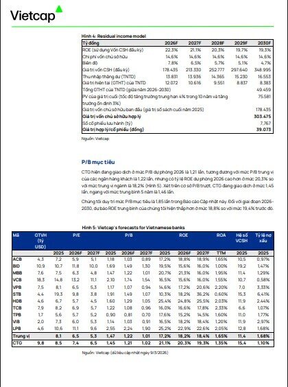 2 mã ngân hàng hé lộ 'câu chuyện tăng trưởng', được khuyến nghị mua với kỳ vọng tăng 36%