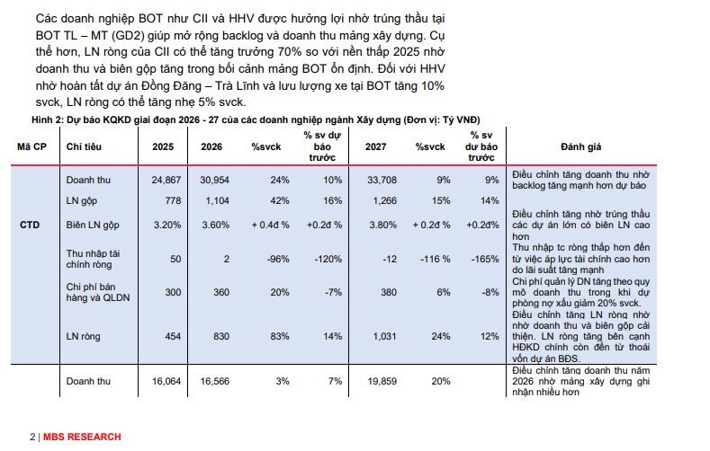 Lợi nhuận 2 công ty xây dựng tăng sẽ 'bốc đầu' 111% và 233% trong quý 1/2026