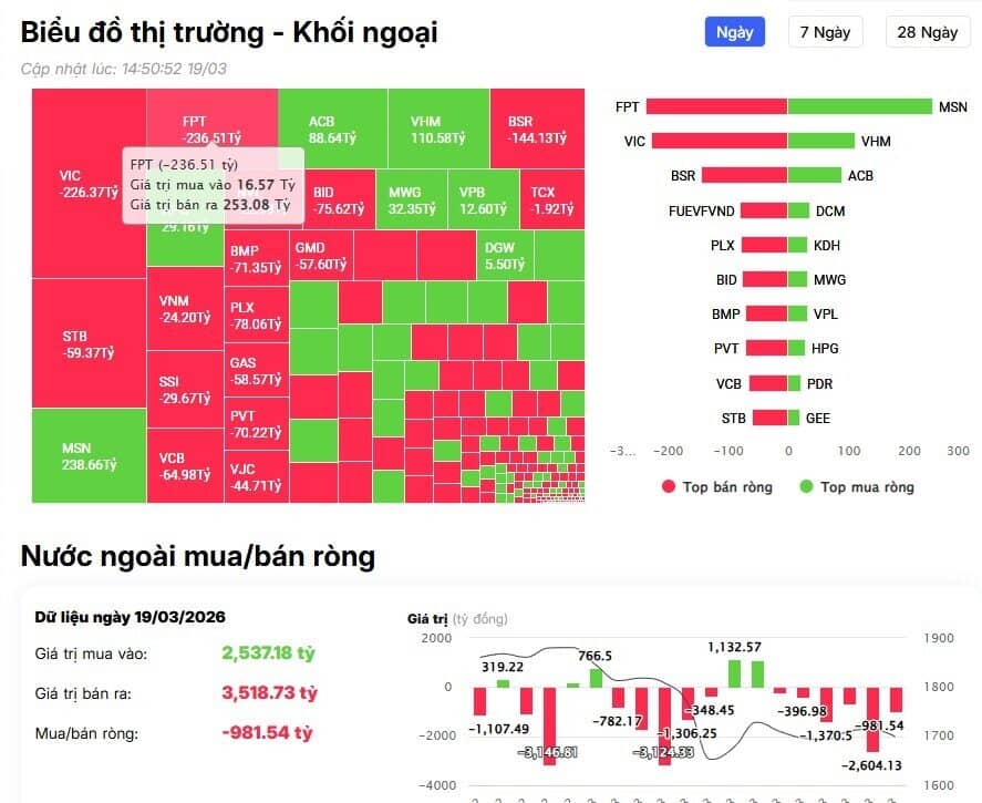 Khối ngoại xả mạnh Bluechip, tín hiệu gì cho thị trường?