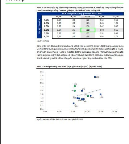 2 mã ngân hàng hé lộ 'câu chuyện tăng trưởng', được khuyến nghị mua với kỳ vọng tăng 36%