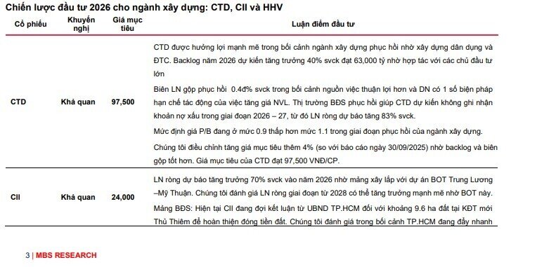 Lợi nhuận 2 công ty xây dựng tăng sẽ 'bốc đầu' 111% và 233% trong quý 1/2026