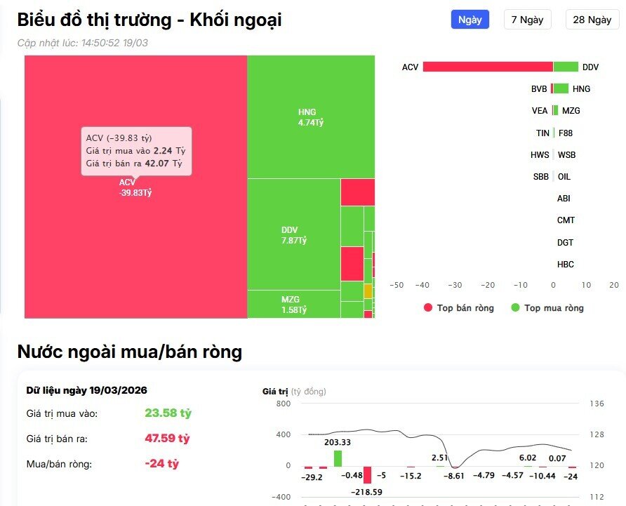 Khối ngoại xả mạnh Bluechip, tín hiệu gì cho thị trường?