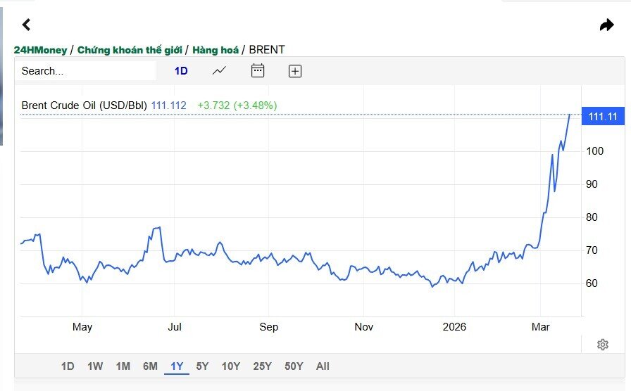 Giá dầu Brent vượt 110 USD/thùng