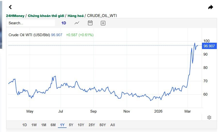 Giá dầu Brent vượt 110 USD/thùng