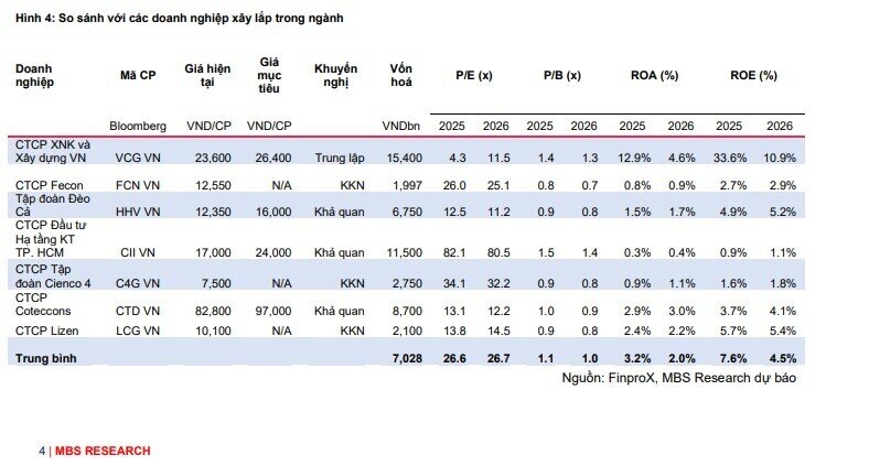 Lợi nhuận 2 công ty xây dựng tăng sẽ 'bốc đầu' 111% và 233% trong quý 1/2026