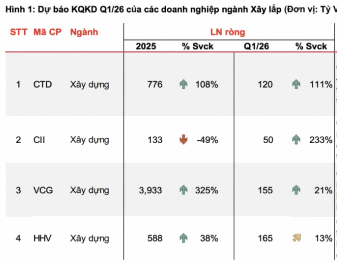 Doanh nghiệp xây dựng “ăn nên làm ra”: Lãi quý I dự báo tăng đột biến