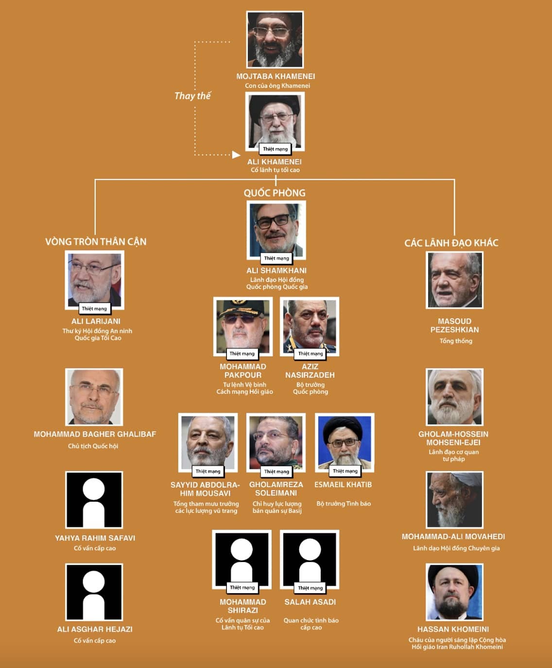 Bộ máy lãnh đạo Iran sau loạt đòn hạ sát của Mỹ - Israel