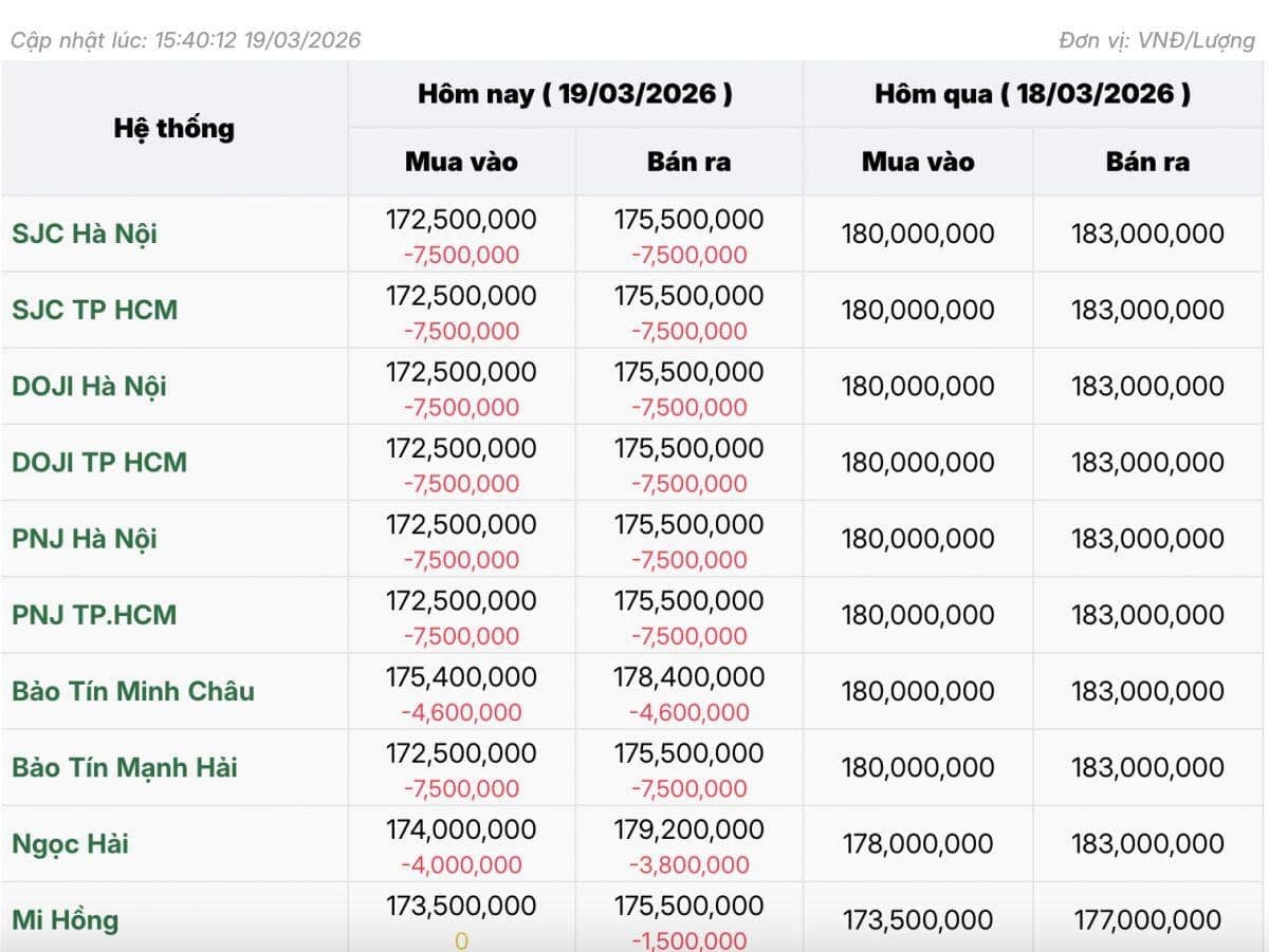 Giá vàng lao dốc mạnh, “bốc hơi” tới 7,5 triệu đồng/lượng chỉ sau một ngày