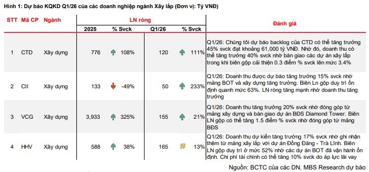 Lợi nhuận tăng vọt, ngành nào đang dẫn sóng thị trường?