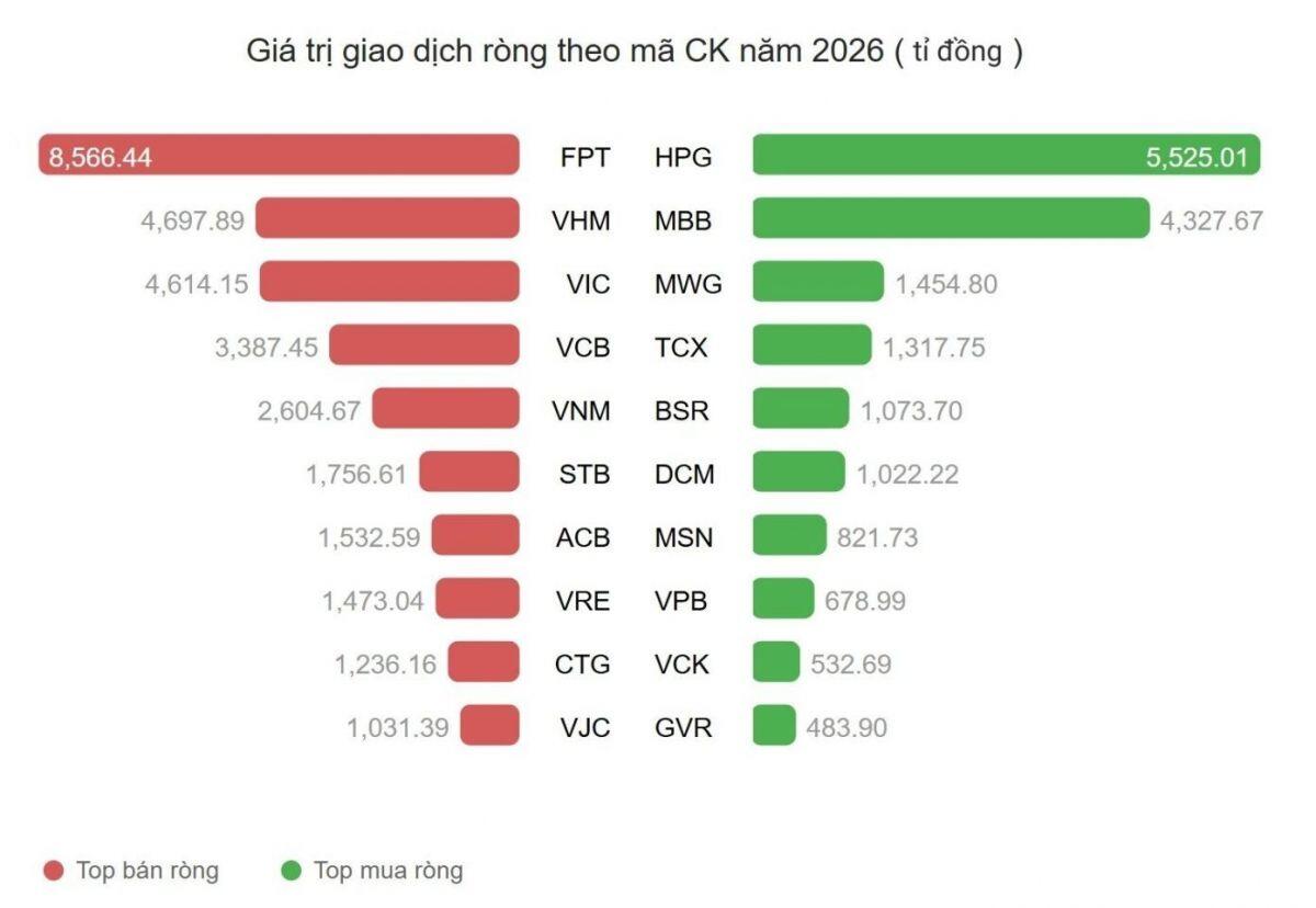 Vì sao dòng tiền ngoại "ngược dòng" tháo chạy?