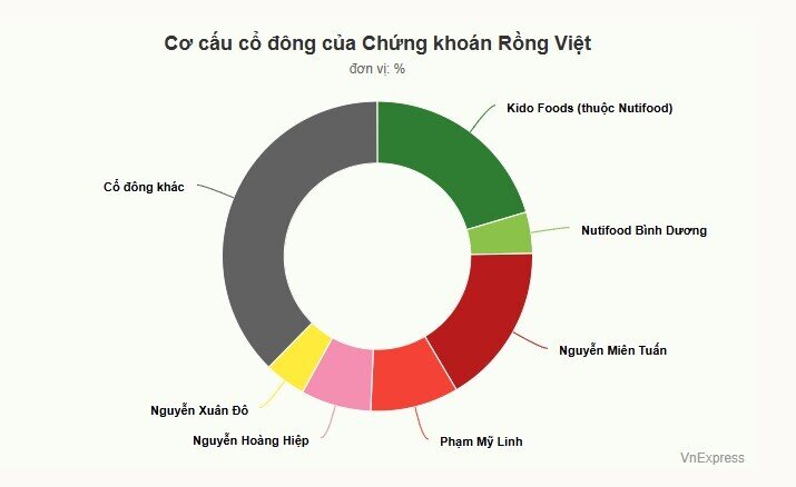 Nhóm Nutifood thành cổ đông lớn nhất Chứng khoán Rồng Việt