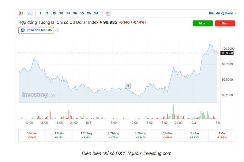 Tỷ giá USD/VND hôm nay 19/3: Biến động mạnh cho thấy tín hiệu về xu hướng nắm giữ USD?