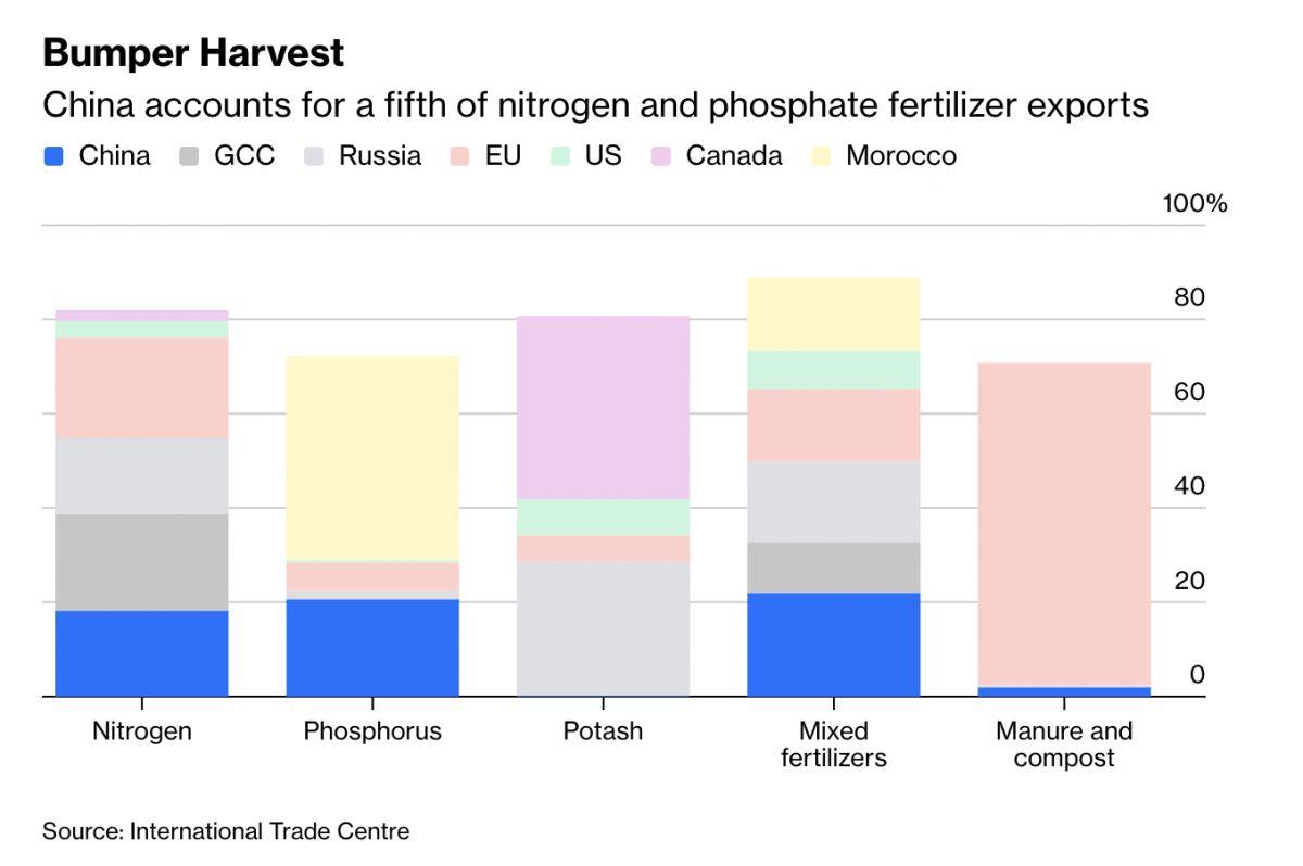 Không chỉ dầu mỏ, phân bón có thể trở thành lợi thế chiến lược mới của Trung Quốc giữa khủng hoảng Eo biển Hormuz