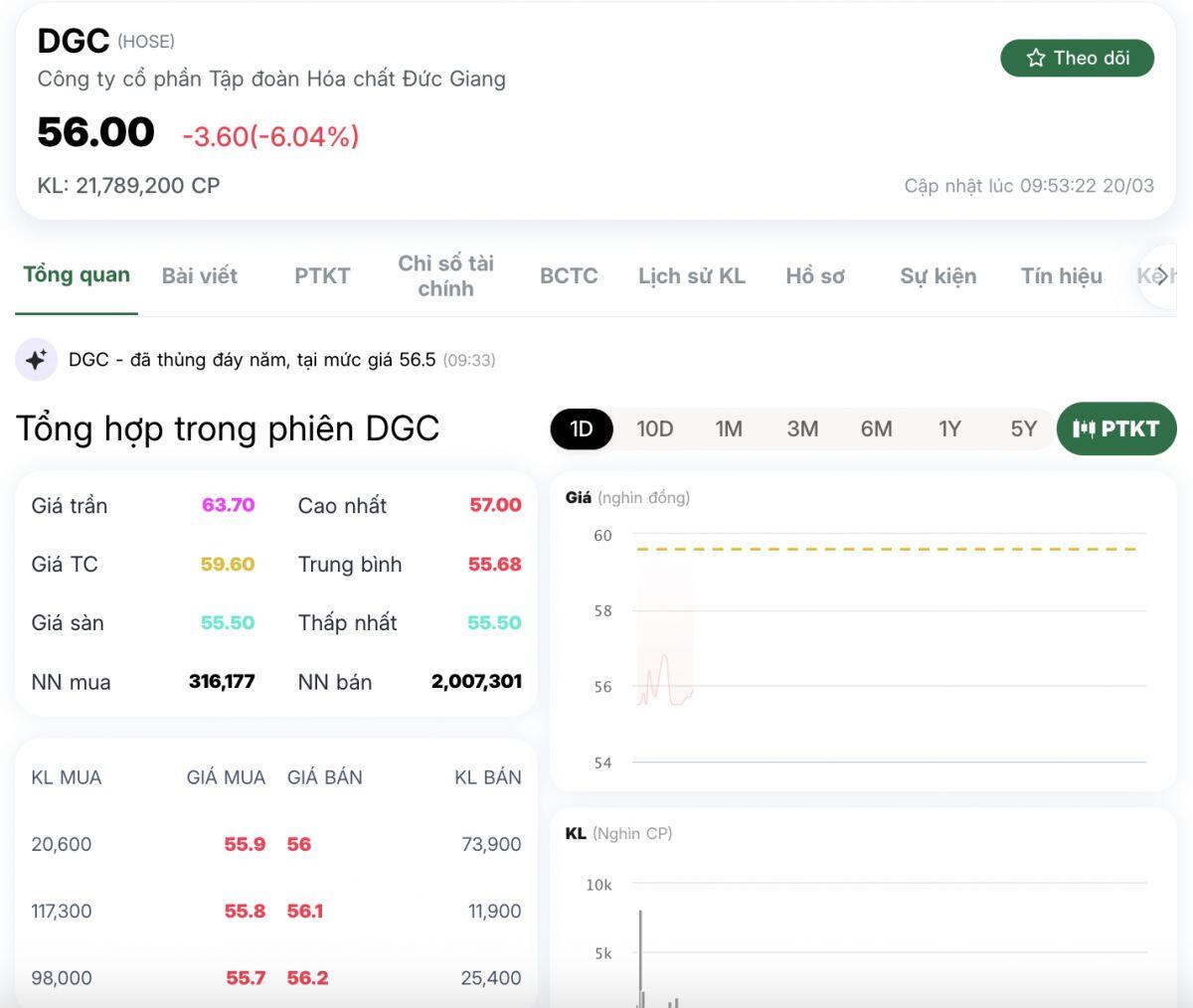 Tiền bắt đáy đổ mạnh vào DGC, thanh khoản vượt nghìn tỷ sau chuỗi giảm sàn