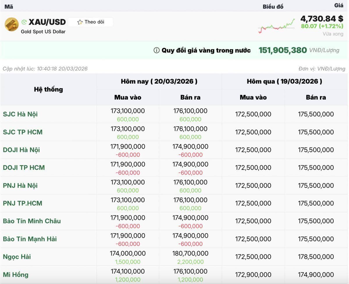 Vàng SJC bất ngờ đảo chiều, lấy lại mốc 176 triệu đồng/lượng