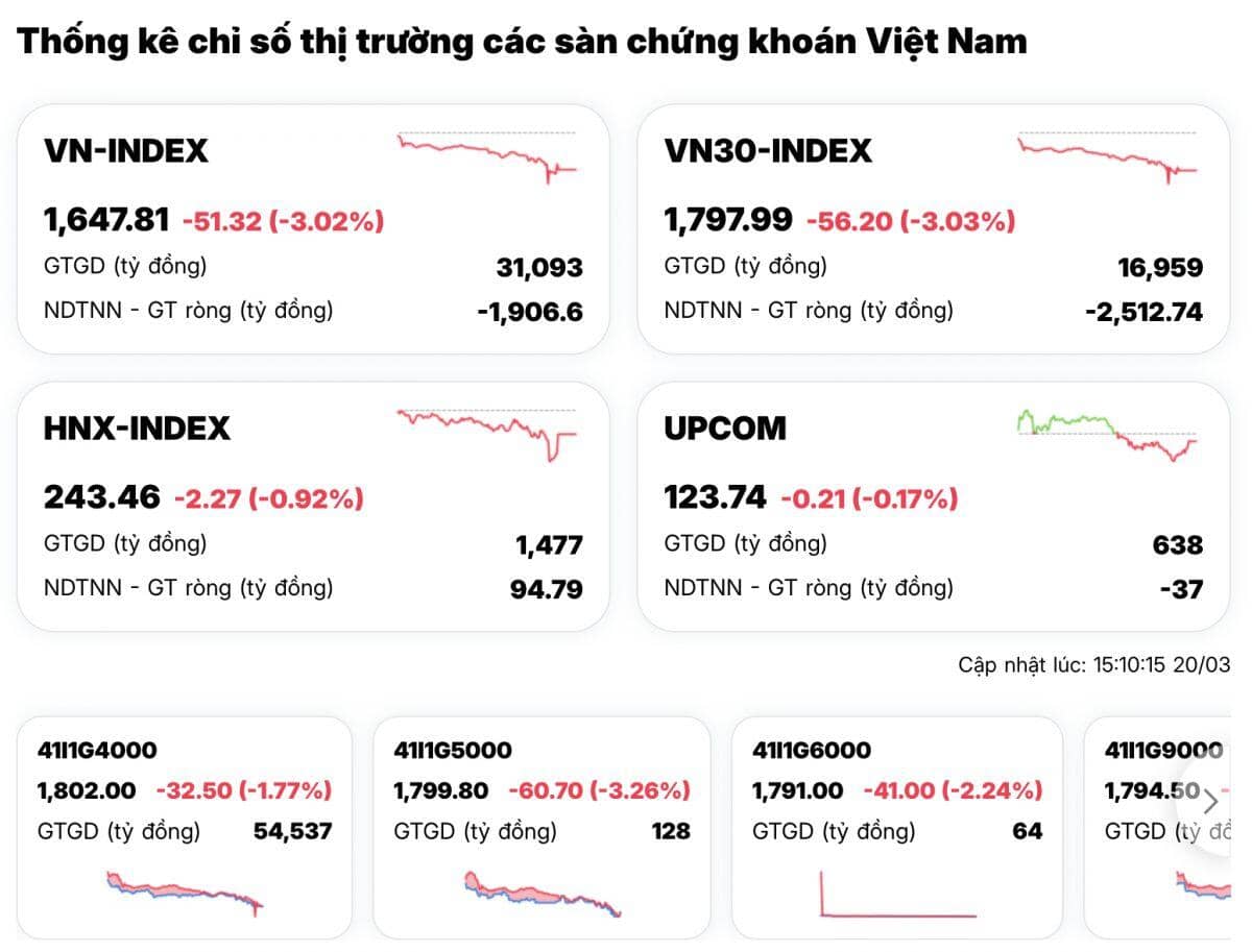 VN-Index giảm mạnh nhất thế giới: Chuyện gì đang xảy ra?