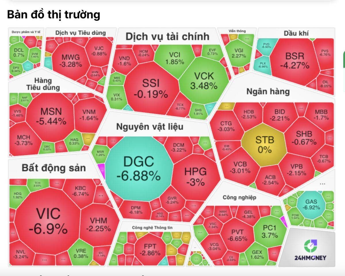 VN-Index giảm mạnh nhất thế giới: Chuyện gì đang xảy ra?