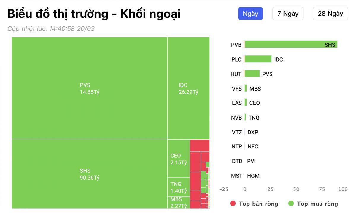 Bán tháo kỷ lục trên HOSE, dòng tiền ngoại âm thầm “đổi sân” sang HNX