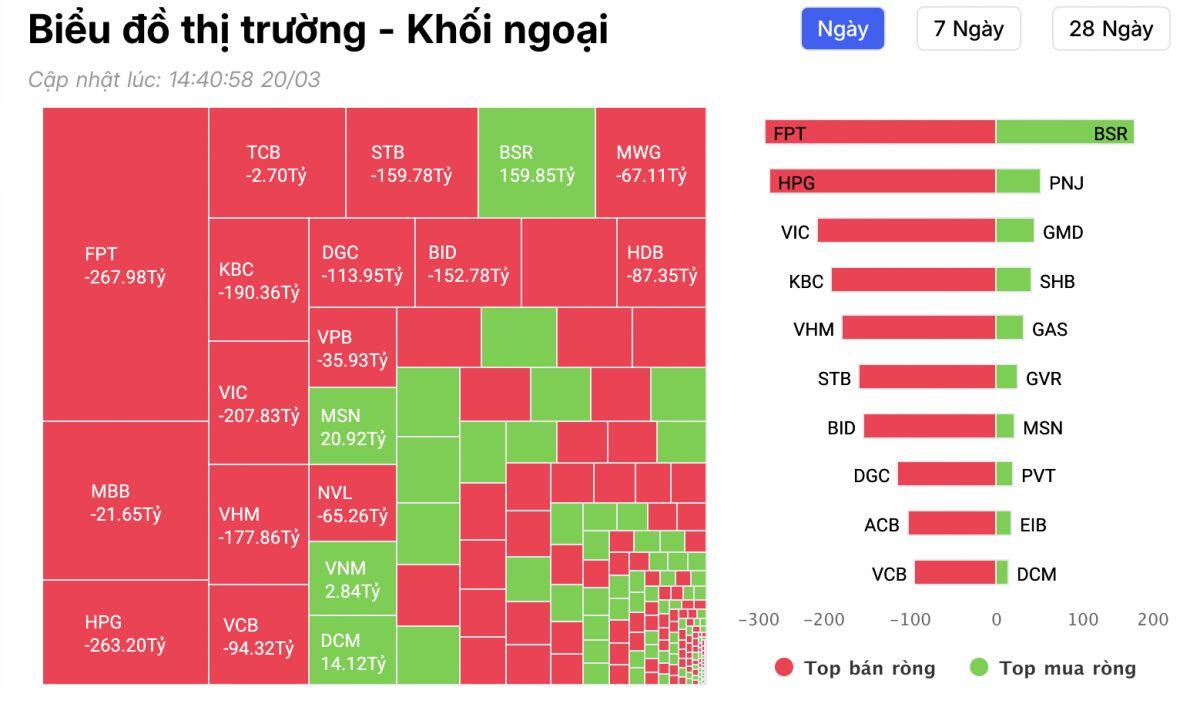 Bán tháo kỷ lục trên HOSE, dòng tiền ngoại âm thầm “đổi sân” sang HNX