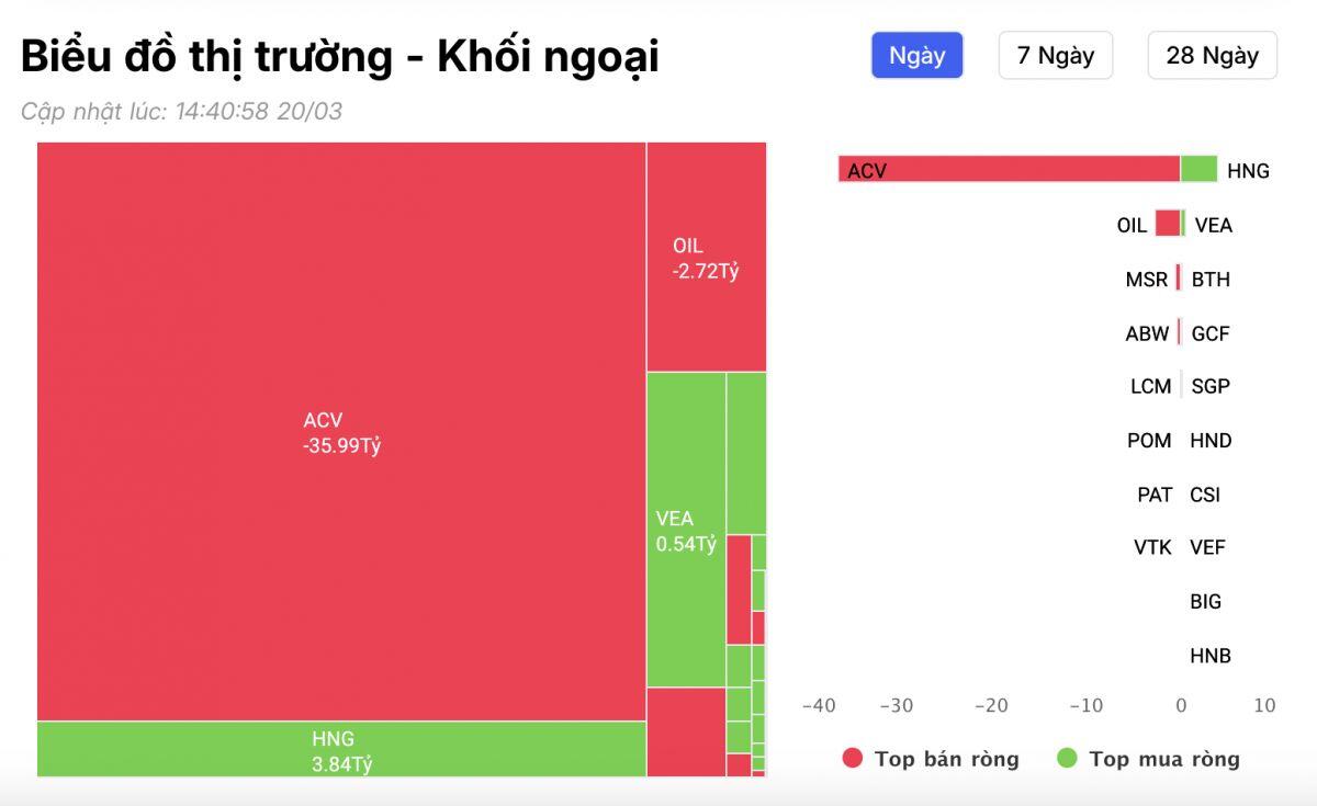 Bán tháo kỷ lục trên HOSE, dòng tiền ngoại âm thầm “đổi sân” sang HNX