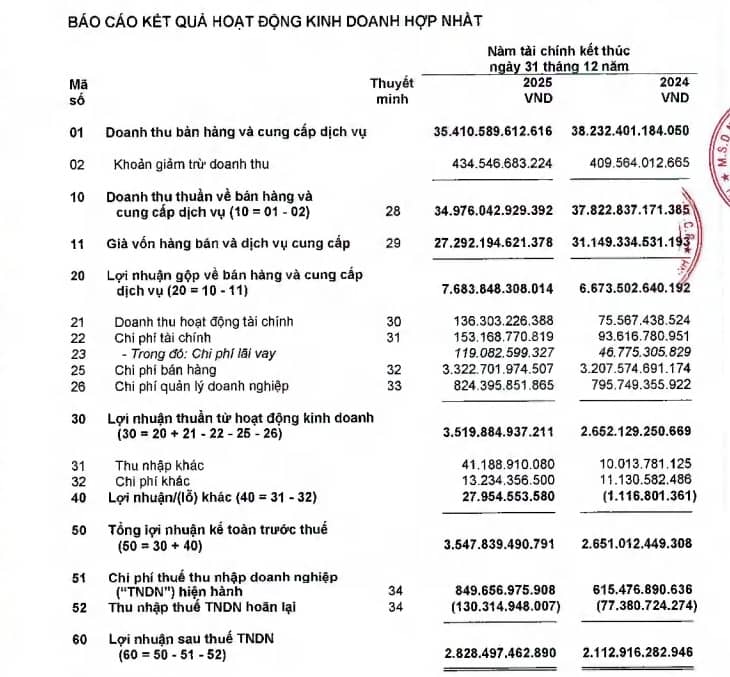 PNJ và cú lội ngược dòng biên lợi nhuận