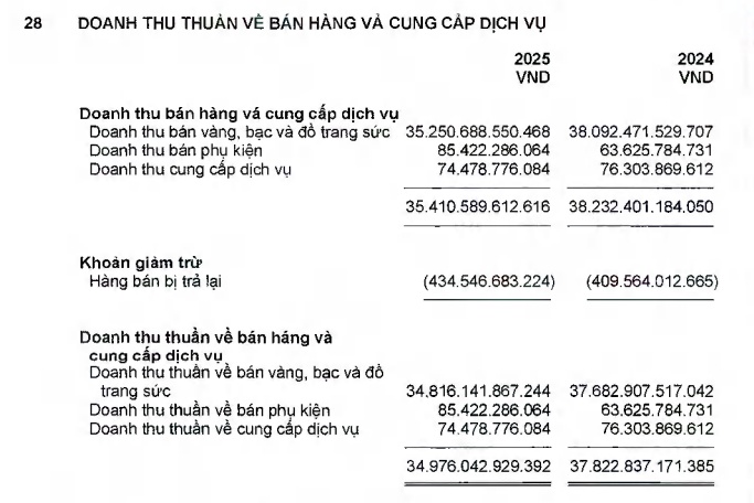 PNJ và cú lội ngược dòng biên lợi nhuận