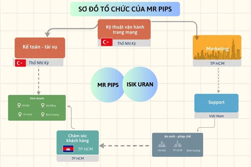'Đế chế lừa đảo' quây kín nạn nhân của Mr Pips