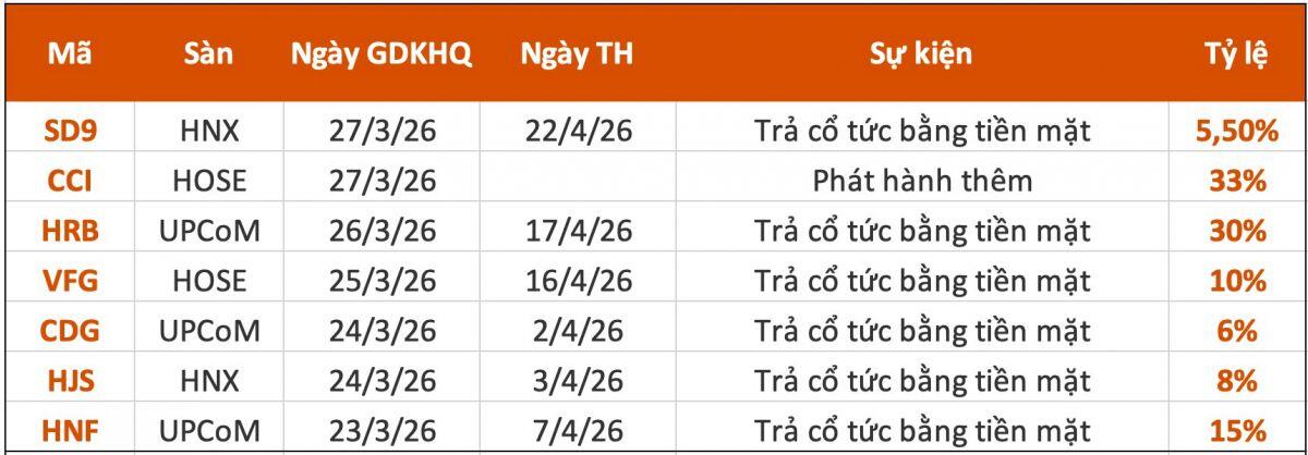 Sóng cổ tức tiền mặt đổ bộ thị trường tuần mới