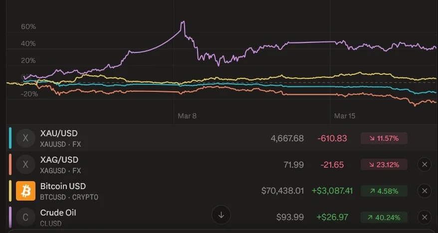 Bitcoin "lội ngược dòng" giữa cơn tháo chạy của vàng và bạc