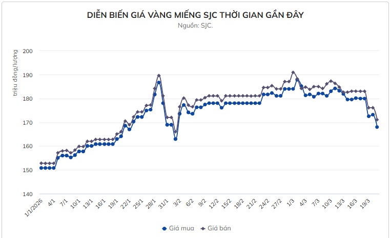 Thua lỗ kỷ lục khi giá vàng lao dốc không phanh