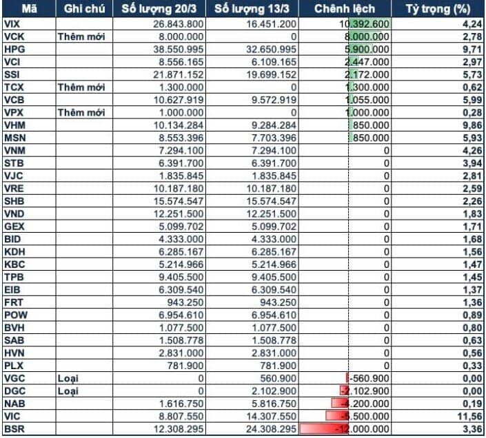 Fubon ETF “đổi ngôi”: VCK, TCX, VPX lên sóng, DGC, VGC rời cuộc chơi