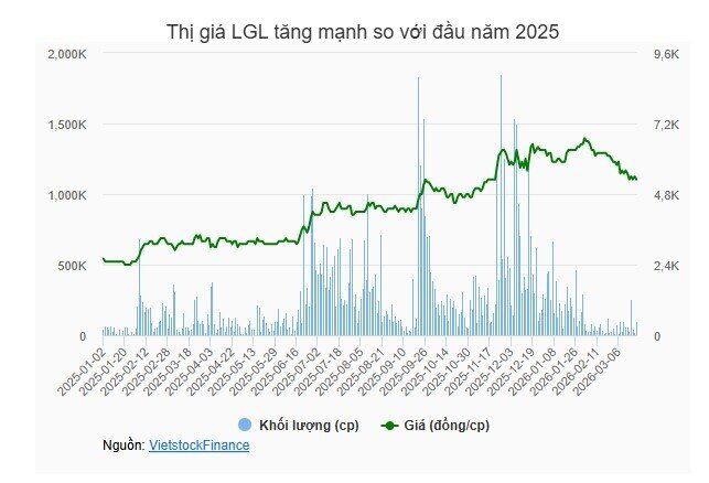 Cổ đông lớn nhất muốn rút hết vốn khỏi Long Giang Land