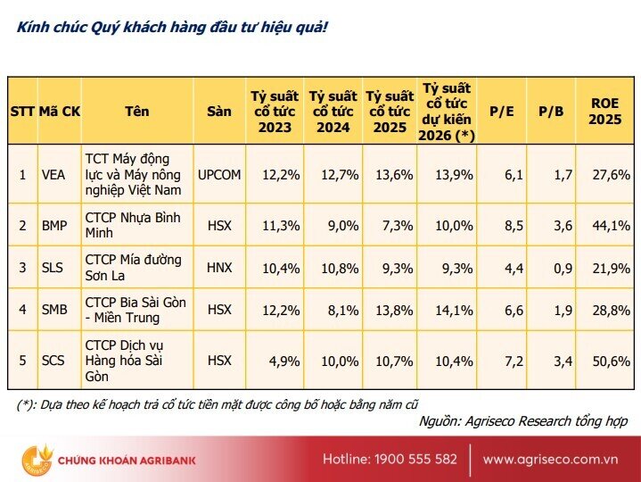 Cổ phiếu cổ tức trong chu kỳ lãi suất mới: Liệu còn hấp dẫn?
