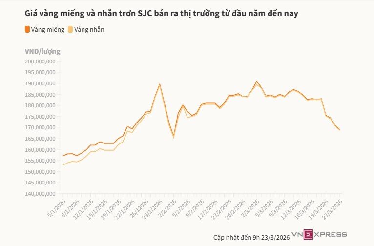 Mỗi lượng vàng giảm tiếp 2 triệu đồng