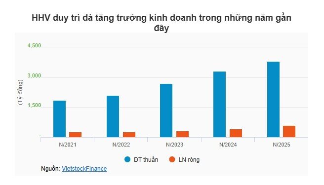 HHV tăng vốn lên gần 5,500 tỷ, Tập đoàn Đèo Cả tiếp tục giữ vị thế trọng yếu