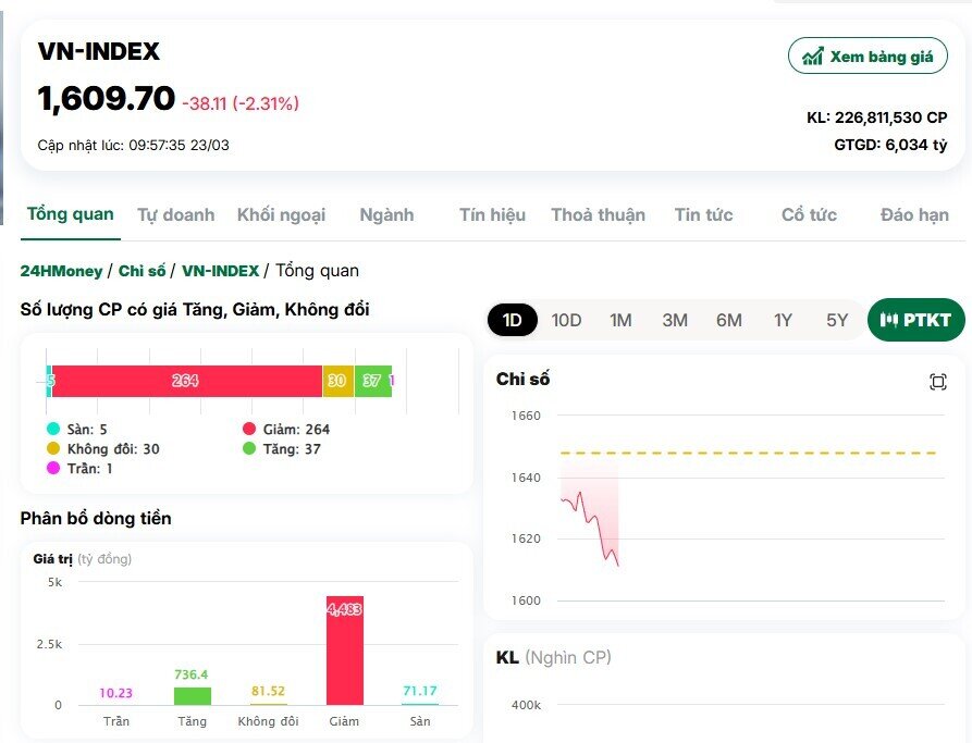 VN-Index giảm gần 40 điểm đầu phiên, lực bán lan rộng