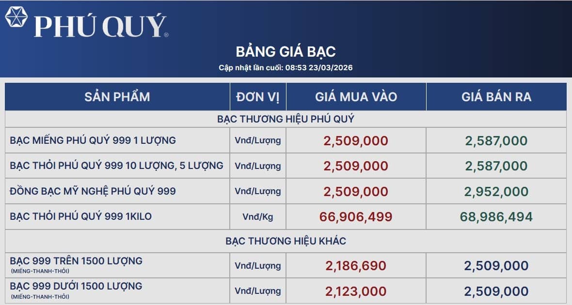 Bạc thỏi rơi khỏi ngưỡng 70 triệu đồng/kg, tín hiệu gì cho thị trường?