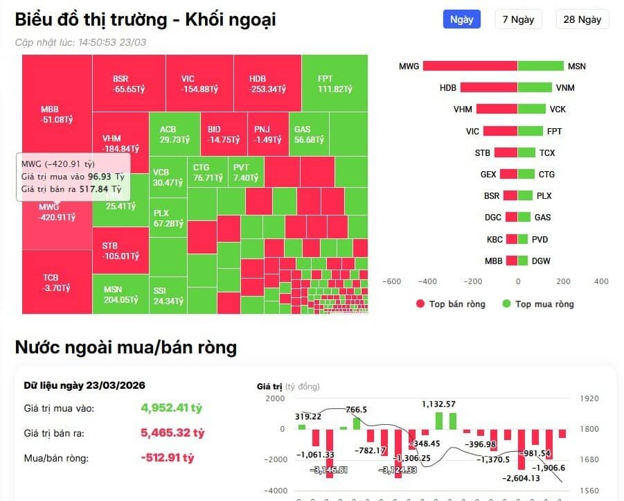 Khối ngoại tiếp đà bán ròng trong phiên VnIndex bay gần 57 điểm, cổ phiếu nào là tâm điểm?