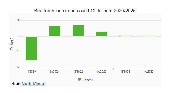 Cổ đông lớn nhất muốn rút hết vốn khỏi Long Giang Land