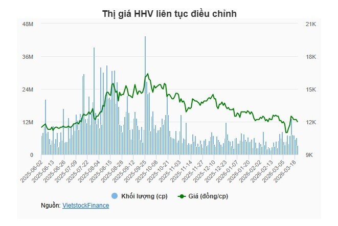 HHV tăng vốn lên gần 5,500 tỷ, Tập đoàn Đèo Cả tiếp tục giữ vị thế trọng yếu