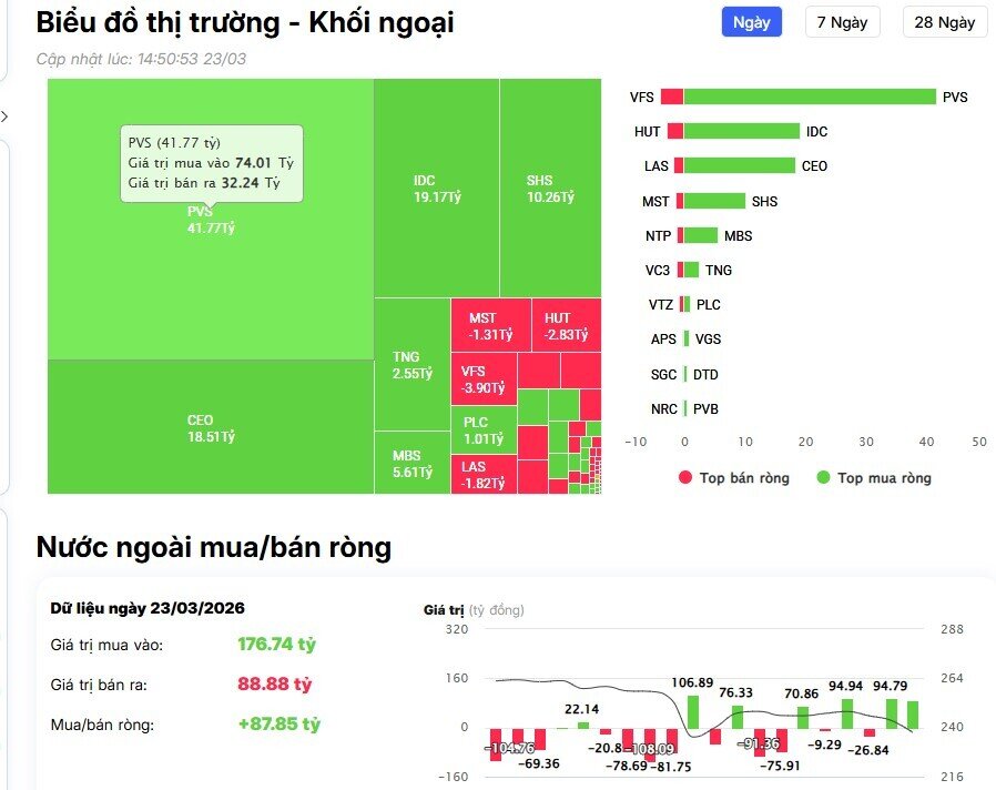 Khối ngoại tiếp đà bán ròng trong phiên VnIndex bay gần 57 điểm, cổ phiếu nào là tâm điểm?